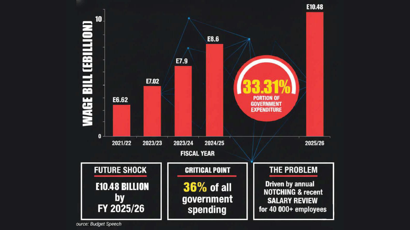 E147 million retirement savings unremitted